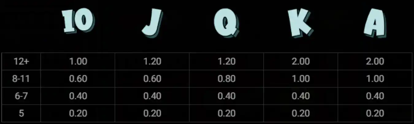 Tabla de pagos de la tragamonedas Le King que muestra valores 10, J, Q, K y A para grupos de símbolos I