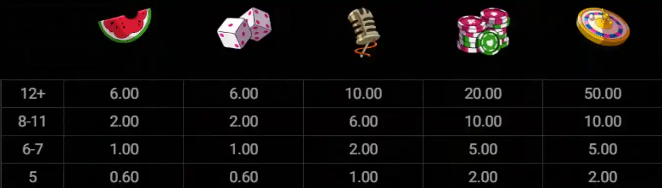 Tabla de pagos de la tragamonedas Le King con símbolos de sandía, dados, micrófono, fichas y rueda